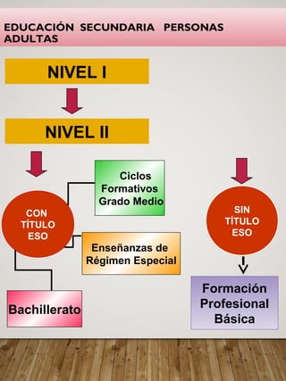 Bachillerato
CON
TÍTULO
ESO
NIVEL II
NIVEL I
EDUCACIÓN SECUNDARIA PERSONAS
ADULTAS
Enseñanzas de
Régimen Especial
SIN
TÍTULO
ESO
Formación
Profesional
Básica
Ciclos
Formativos
Grado Medio
 