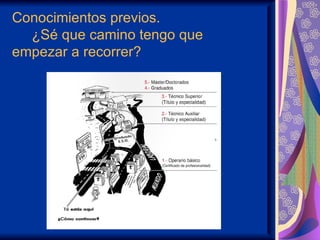 Conocimientos previos.
  ¿Sé que camino tengo que
empezar a recorrer?
 