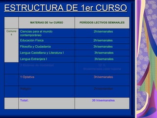 ESTRUCTURA DE 1er CURSO
                  MATERIAS DE 1er CURSO     PERÍODOS LECTIVOS SEMANALES


Comune   Ciencias para el mundo                      2h/semanales
  s      contemporáneo
         Educación Física                           2h/semanales

         Filosofía y Ciudadanía                     3h/semanales

         Lengua Castellana y Literatura I            3h/semanales

         Lengua Extranjera I                         3h/semanales

         3 Materias de modalidad                       12 h.
                                              4h/semanales cada materia

         1 Optativa                                  3h/semanales


         Religión                                    2h/semanales


         Total:                                    30 h/semanales
 