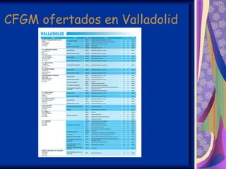 CFGM ofertados en Valladolid
 