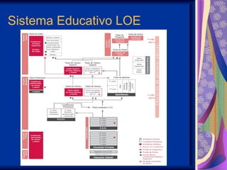 Sistema Educativo LOE
 