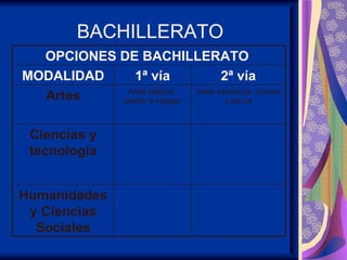 BACHILLERATO
  OPCIONES DE BACHILLERATO
MODALIDAD     1ª vía               2ª vía
            Artes pláticas, Artes escénicas, música
  Artes    diseño e imagen          y danza



 Ciencias y
 tecnología


Humanidades
 y Ciencias
  Sociales
 