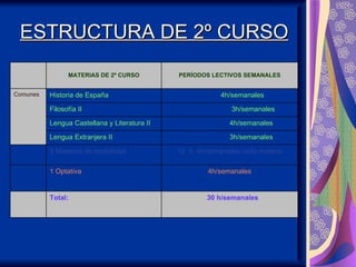 ESTRUCTURA DE 2º CURSO
                MATERIAS DE 2º CURSO          PERÍODOS LECTIVOS SEMANALES


Comunes   Historia de España                              4h/semanales

          Filosofía II                                        3h/semanales

          Lengua Castellana y Literatura II                  4h/semanales

          Lengua Extranjera II                               3h/semanales

          3 Materias de modalidad             12 h. 4h/semanales cada materia

          1 Optativa                                   4h/semanales


          Total:                                      30 h/semanales
 