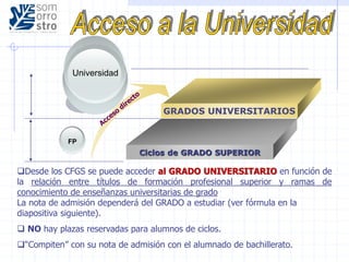 Desde los CFGS se puede acceder al GRADO UNIVERSITARIO en función de
la relación entre títulos de formación profesional superior y ramas de
conocimiento de enseñanzas universitarias de grado
La nota de admisión dependerá del GRADO a estudiar (ver fórmula en la
diapositiva siguiente).
 NO hay plazas reservadas para alumnos de ciclos.
“Compiten” con su nota de admisión con el alumnado de bachillerato.
FP
Universidad
GRADOS UNIVERSITARIOS
Ciclos de GRADO SUPERIOR
 