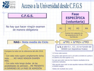 C.F.G.S.
NAG= Nota media de Ciclo
a, b, c valen 0.1 , 0.2 , 0.3 en función del
GRADO (ver diapositivas finales)
a*M1 + b*M2+ c*M3
Fase
ESPECÍFICA
(voluntaria)
1,5 horas cada examen
Se puntúa cada ejercicio de 0 a 10 (sólo se tendrá en cuenta si
se obtiene una nota superior a 5).
Se usan para subir nota los tres mejores resultados de los
exámenes realizados.
Sólo servirán para subir la nota aquellas materias VINCULADAS
al GRADO elegido
Validez del resultado dos cursos
M4M1 M2 M3
Examen de cualquiera de
las asignaturas de 2º de
bachillerato
No hay que hacer ningún examen
de manera obligatoria
Comparo la nota con la referencia del año 2016
y:
- Con esta nota supero ampliamente dicha
nota………NO HAGO NINGÚN EXAMEN
MÁS.
- Con esta nota tengo dudas de las
posibilidades de admisión….ME PRESENTO
A EXÁMENES DE LA FASE DE ADMISIÓN
 