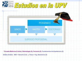 * Excepto Medicina (6 años), Odontología (5), Farmacia (5), Fundamentos de Arquitectura (5)
Dobles Grados: ADE + Derecho (5,5) y Física + Ing. Electrónica (5)
 