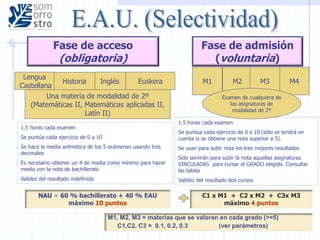Lengua
Castellana
Inglés Euskera
Una materia de modalidad de 2º
(Matemáticas II, Matemáticas aplicadas II,
Latín II)
Fase de acceso
(obligatoria)
1,5 horas cada examen
Se puntúa cada ejercicio de 0 a 10
Se hace la media aritmética de los 5 exámenes usando tres
decimales
Es necesario obtener un 4 de media como mínimo para hacer
media con la nota de bachillerato
Validez del resultado indefinida
NAU = 60 % bachillerato + 40 % EAU
máximo 10 puntos
C1 x M1 + C2 x M2 + C3x M3
máximo 4 puntos
Fase de admisión
(voluntaria)
1,5 horas cada examen
Se puntúa cada ejercicio de 0 a 10 (sólo se tendrá en
cuenta si se obtiene una nota superior a 5).
Se usan para subir nota los tres mejores resultados
Sólo servirán para subir la nota aquellas asignaturas
VINCULADAS para cursar el GRADO elegido. Consultar
las tablas
Validez del resultado dos cursos
M4M1 M2 M3
Examen de cualquiera de
las asignaturas de
modalidad de 2º
M1, M2, M3 = materias que se valoran en cada grado (>=5)
C1,C2, C3 = 0.1, 0.2, 0.3 (ver parámetros)
Historia
 