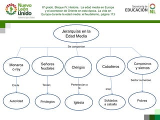 6º grado. Bloque IV. Historia. La edad media en Europa
y el acontecer de Oriente en esta época. La vida en
Europa durante la edad media: el feudalismo, página 113
Monarca
o rey
Señores
feudales Clérigos Caballeros
Campesinos
y siervos
Jerarquías en la
Edad Media
Se componían
Autoridad Privilegios Iglesia
Soldados
a caballo
Pobres
Era la Tenían Pertenecían a
la eran
Sector numeroso
 