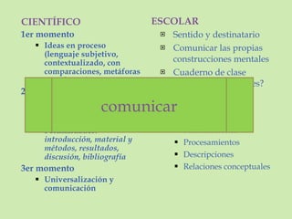 CIENTÍFICO ESCOLAR 1er momento Ideas en proceso (lenguaje subjetivo, contextualizado, con comparaciones, metáforas y analogías) 2do momento A probar (evidencias, datos, interpretaciones, explica y argumenta) Formalidades:  introducción, material y métodos, resultados, discusión, bibliografía 3er momento Universalización y comunicación Sentido y destinatario Comunicar las propias construcciones mentales Cuaderno de clase ¿cuaderno de apuntes? Ideas propias y personales Interpretaciones Planificaciones Procesamientos Descripciones Relaciones conceptuales comunicar 