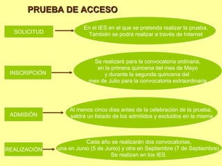 SOLICITUD En el IES en el que se pretenda realizar la prueba. También se podrá realizar a través de Internet INSCRIPCIÓN Se realizará para la convocatoria ordinaria, en la primera quincena del mes de Mayo  y durante la segunda quincena del  mes de Julio para la convocatoria extraordinaria PRUEBA DE ACCESO ADMISIÓN Al menos cinco días antes de la celebración de la prueba,  saldrá un listado de los admitidos y excluidos en la misma REALIZACIÓN Cada año se realizarán dos convocatorias, una en Junio (5 de Junio) y otra en Septiembre (7 de Septiembre).  Se realizan en los IES. 