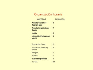 Organización horaria
MATERIAS PERÍODOS
Ámbito Científico-
Tecnológico
8
Ámbito Lingüístico y
Social
7
Inglés 3
Iniciación Profesional
y RET
4
Educación Física 2
Educación Plástica y
Visual
3
Religión 1
Tutoría 1
Tutoría específica 1
TOTAL 30
 