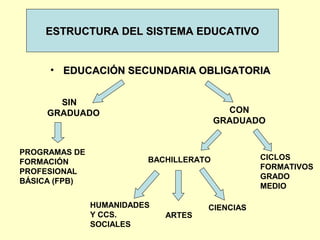 • EDUCACIÓN SECUNDARIA OBLIGATORIAEDUCACIÓN SECUNDARIA OBLIGATORIA
CON
GRADUADO
SIN
GRADUADO
PROGRAMAS DE
FORMACIÓN
PROFESIONAL
BÁSICA (FPB)
CICLOS
FORMATIVOS
GRADO
MEDIO
BACHILLERATO
HUMANIDADES
Y CCS.
SOCIALES
ARTES
CIENCIAS
ESTRUCTURA DEL SISTEMA EDUCATIVOESTRUCTURA DEL SISTEMA EDUCATIVO
 