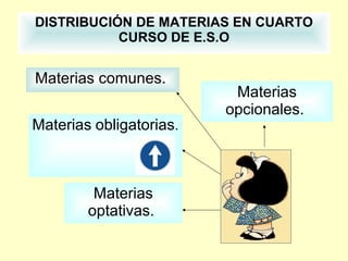 DISTRIBUCIÓN DE MATERIAS EN CUARTO
CURSO DE E.S.O
Materias obligatorias.
Materias
optativas.
Materias
opcionales.
Materias comunes.
 