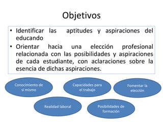 • Identificar las aptitudes y aspiraciones del
educando
• Orientar hacia una elección profesional
relacionada con las posibilidades y aspiraciones
de cada estudiante, con aclaraciones sobre la
esencia de dichas aspiraciones.
Objetivos
Conocimiento de
sí mismo
Realidad laboral
Capacidades para
el trabajo
Posibilidades de
formación
Fomentar la
elección
 