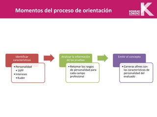 Momentos del proceso de orientación
Identificar
características
•Personalidad
•16PF
•Intereses
•Kuder
Analizar la información
de las pruebas
•Retomar los rasgos
de personalidad para
cada campo
profesional
Emitir el concepto
•Carreras afines con
las características de
personalidad del
evaluado
 
