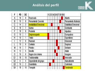 Análisis del perfil
 