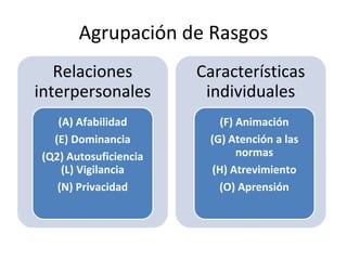 Relaciones
interpersonales
(A) Afabilidad
(E) Dominancia
(Q2) Autosuficiencia
(L) Vigilancia
(N) Privacidad
Características
individuales
(F) Animación
(G) Atención a las
normas
(H) Atrevimiento
(O) Aprensión
Agrupación de Rasgos
 