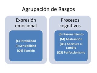 Expresión
emocional
(C) Estabilidad
(I) Sensibilidad
(Q4) Tensión
Procesos
cognitivos
(B) Razonamiento
(M) Abstracción
(Q1) Apertura al
cambio
(Q3) Perfeccionismo
Agrupación de Rasgos
 