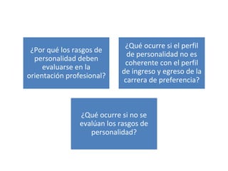 ¿Por qué los rasgos de
personalidad deben
evaluarse en la
orientación profesional?
¿Qué ocurre si el perfil
de personalidad no es
coherente con el perfil
de ingreso y egreso de la
carrera de preferencia?
¿Qué ocurre si no se
evalúan los rasgos de
personalidad?
 
