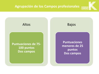 Agrupación de los Campos profesionales
Altos
Puntuaciones de 75-
100 puntos
Dos campos
Bajos
Puntuaciones
menores de 25
puntos
Dos campos
 