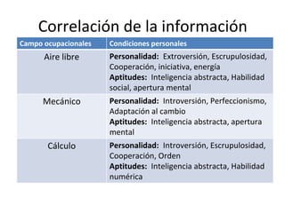 Campo ocupacionales Condiciones personales
Aire libre Personalidad: Extroversión, Escrupulosidad,
Cooperación, iniciativa, energía
Aptitudes: Inteligencia abstracta, Habilidad
social, apertura mental
Mecánico Personalidad: Introversión, Perfeccionismo,
Adaptación al cambio
Aptitudes: Inteligencia abstracta, apertura
mental
Cálculo Personalidad: Introversión, Escrupulosidad,
Cooperación, Orden
Aptitudes: Inteligencia abstracta, Habilidad
numérica
Correlación de la información
 