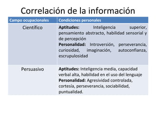Campo ocupacionales Condiciones personales
Científico Aptitudes: Inteligencia superior,
pensamiento abstracto, habilidad sensorial y
de percepción
Personalidad: Introversión, perseverancia,
curiosidad, imaginación, autoconfianza,
escrupulosidad
Persuasivo Aptitudes: Inteligencia media, capacidad
verbal alta, habilidad en el uso del lenguaje
Personalidad: Agresividad controlada,
cortesía, perseverancia, sociabilidad,
puntualidad.
Correlación de la información
 