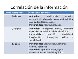 Campo ocupacionales Condiciones personales
Artístico Aptitudes: Inteligencia superior,
pensamiento abstracto, capacidad artística,
creatividad, lógica espacial
Personalidad: iniciativa, intuición
Literario Aptitudes: Inteligencia media, memoria,
capacidad verbal alta, habilidad artística
Personalidad: Intuición, sensibilidad,
imaginación, observación, critica y
sociabilidad
Musical Personalidad: Creatividad, Apertura al
cambio, Aprensión
Aptitudes: Aptitud espacial, lógica
matemática y desarrollo lingüístico
Correlación de la información
 