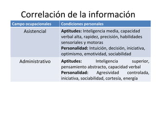Campo ocupacionales Condiciones personales
Asistencial Aptitudes: Inteligencia media, capacidad
verbal alta, rapidez, precisión, habilidades
sensoriales y motoras
Personalidad: Intuición, decisión, iniciativa,
optimismo, emotividad, sociabilidad
Administrativo Aptitudes: Inteligencia superior,
pensamiento abstracto, capacidad verbal
Personalidad: Agresividad controlada,
iniciativa, sociabilidad, cortesía, energía
Correlación de la información
 