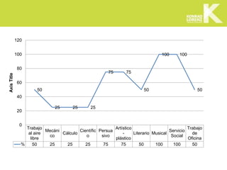 Trabajo
al aire
libre
Mecáni
co
Cálculo
Científic
o
Persua
sivo
Artístico
-
plástico
Literario Musical
Servicio
Social
Trabajo
de
Oficina
% 50 25 25 25 75 75 50 100 100 50
50
25 25 25
75 75
50
100 100
50
0
20
40
60
80
100
120
Axis
Title
 