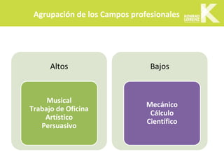 Agrupación de los Campos profesionales
Altos
Musical
Trabajo de Oficina
Artístico
Persuasivo
Bajos
Mecánico
Cálculo
Científico
 