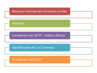 Mayores intereses de entrevista y Kuder
Hipótesis
Correlación con 16 PF: Valida o Refuta
Identificación de 2 o 3 carreras
Correlación con 16 PF
 