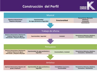 Construcción del Perfil
Artístico
Apertura interacciones, Requiere del
grupo y Suspicacia
Espontaneidad, No sigue parámetros y
Seguridad
Inestabilidad emocional y
Emocionalidad
Pensamiento Abstracto, Idealismo,
Innovación y Deshinbición
Persuasivo
Apertura interacciones, Dominancia,
Suspicia, Reserva con alguna
información y Requiere del grupo
Espontaneidad, No sigue parámetros y
Seguridad
Emocionalidad y Ansiedad
Pensamiento Abstracto, Idealismo,
Innovación y Deshinbición
Trabajo de oficina
Apertura interacciones, Dominancia,
Suspicia, Reserva con alguna
información y Requiere del grupo
Espontaneidad, Seguridad Ansiedad
Pensamiento Abstracto, Idealismo,
Innovación y Deshinbición
Musical
Apertura interacciones
Requiere del grupo
Espontaneidad
No sigue parámetros Seguridad Emocionalidad
Pensamiento Abstracto
Idealismo.
Innovación
Deshinbición
 