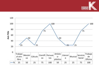 Trabajo
al aire
libre
Mecáni
co
Cálculo
Científi
co
Persuas
ivo
Artístic
o-
plástico
Literari
o
Musical
Servicio
Social
Trabajo
de
Oficina
% 25 50 25 75 100 50 25 25 75 100
25
50
25
75
100
50
25 25
75
100
0
20
40
60
80
100
120
Axis
Title
 