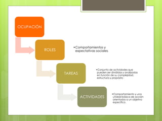 OCUPACIÓN
ROLES
•Comportamientos y
expectativas sociales
TAREAS
•Conjunto de actividades que
pueden ser divididas y analizadas
en función de su complejidad,
estructura y propósito
ACTIVIDADES
•Comportamiento y una
unidad básica de acción
orientados a un objetivo
específico.
 
