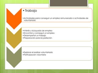 •Trabajo
•Actividades para conseguir un empleo remunerado o actividades de
voluntariado
•Interés y búsqueda de empleo
•Encontrar y conseguir un empleo
•Desempeñar un trabajo
•Preparación para la jubilación
•Explorar el realizar voluntariado
•Participación voluntaria
 