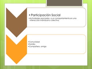 •Participación Social
•Actividades asociadas a un comportamiento en una
interacción individual o colectiva.
•Comunidad
•Familia
•Compañero, amigo
 