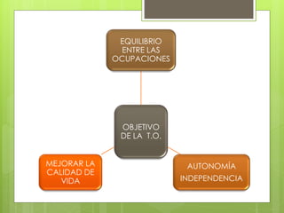OBJETIVO
DE LA T.O.
EQUILIBRIO
ENTRE LAS
OCUPACIONES
AUTONOMÍA
INDEPENDENCIA
MEJORAR LA
CALIDAD DE
VIDA
 
