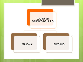 LOGRO DEL
OBJETIVO DE LA T.O.
PERSONA ENTORNO
 