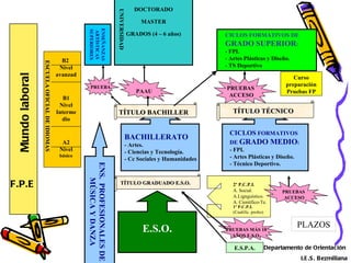 PRUEBAS  ACCESO PRUEBAS  ACCESO Curso preparación Pruebas FP Departamento de Orientación  I.E.S. Bezmiliana Mundo laboral F.P.E PLAZOS 1º P.C.P.I.  (Cualific. profes) 2º P.C.P.I.  A. Social.  A.Lignguístico.  A. Científico-Te. CICLOS  FORMATIVOS DE  GRADO MEDIO : - FPI.  - Artes Plásticas y Diseño.  - Técnico Deportivo. TÍTULO TÉCNICO CICLOS FORMATIVOS DE  GRADO SUPERIOR : - FPI.  - Artes Plásticas y Diseño.  - TS Deportivo BACHILLERATO - Artes.  - Ciencias y Tecnología.  - Cc Sociales y Humanidades ESCUELA OFICIAL DE IDIOMAS A2 Nivel  básico B1 Nivel Intermedio B2  Nivel avanzad TÍTULO GRADUADO E.S.O. ENS.  PROFESIONALES DE MÚSICA Y DANZA E.S.P.A. PRUEBAS MÁS 18 AÑOS E.S.O. E.S.O. TÍTULO BACHILLER PAAU UNIVERSIDAD DOCTORADO MASTER GRADOS (4 – 6 años) ENSEÑANZAS ARTÍSTICAS SUPERIORES PRUEBA 