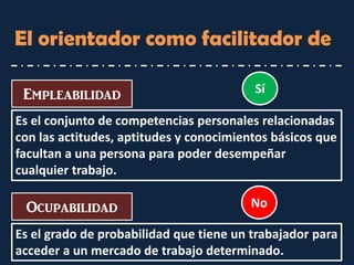 El orientador como facilitador de 
Es el conjunto de competencias personales relacionadas con las actitudes, aptitudes y conocimientos básicos que facultan a una persona para poder desempeñar cualquier trabajo. 
Es el grado de probabilidad que tiene un trabajador para acceder a un mercado de trabajo determinado. 
Empleabilidad 
Ocupabilidad 
Sí 
No  