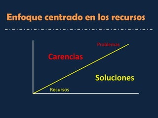 Enfoque centrado en los recursos 
Recursos 
Problemas 
Carencias 
Soluciones  