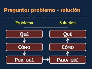 Preguntas problema - solución 
Qué 
Cómo 
Por qué 
Qué 
Cómo 
Para qué 
Problema 
Solución  
