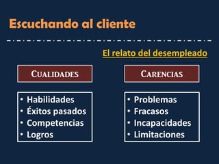 Escuchando al cliente 
Cualidades 
Carencias 
El relato del desempleado 
•Habilidades 
•Éxitos pasados 
•Competencias 
•Logros 
•Problemas 
•Fracasos 
•Incapacidades 
•Limitaciones  