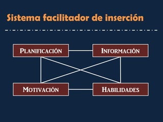 Sistema facilitador de inserción 
Planificación 
Información 
Habilidades 
Motivación  