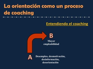 La orientación como un proceso de coaching 
Entendiendo el coaching 
Desempleo, desmotivación, desinformación, desorientación 
Mayor empleabilidad  