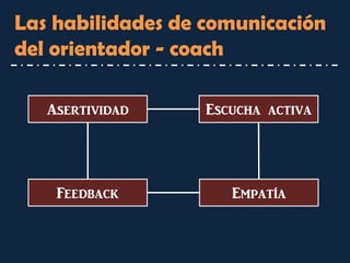 Asertividad 
Escucha activa 
Empatía 
Feedback 
Las habilidades de comunicación del orientador - coach  