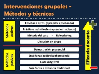 Intervenciones grupales - Métodos y técnicas 
Métodos activos 
Métodos pasivos 
Enseñanza a distancia tradicional 
Clase magistral 
Enseñanza audiovisual presencial 
Demostración presencial 
Discusión en grupo 
Método del caso - Role playing 
Prácticas individuales (aprender haciendo) 
Enseñar a otros (aprender enseñando) 
Eficacia docente  