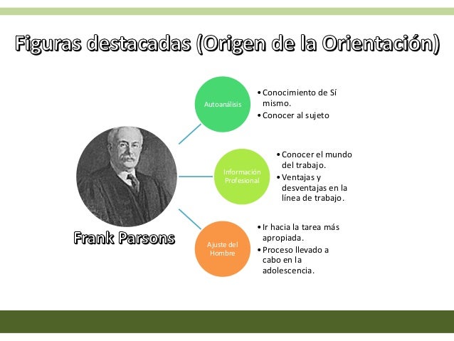 La Orientación Educativa. (Origen y Evolución)