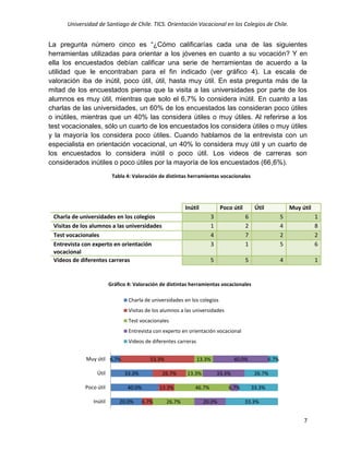 Universidad de Santiago de Chile. TICS. Orientación Vocacional en los Colegios de Chile.
7
20.0%
40.0%
33.3%
6.7%
6.7%
13.3%
26.7%
53.3%
26.7%
46.7%
13.3%
13.3%
20.0%
6.7%
33.3%
40.0%
33.3%
33.3%
26.7%
6.7%
Inútil
Poco útil
Útil
Muy útil
Charla de universidades en los colegios
Visitas de los alumnos a las universidades
Test vocacionales
Entrevista con experto en orientación vocacional
Videos de diferentes carreras
La pregunta número cinco es “¿Cómo calificarías cada una de las siguientes
herramientas utilizadas para orientar a los jóvenes en cuanto a su vocación? Y en
ella los encuestados debían calificar una serie de herramientas de acuerdo a la
utilidad que le encontraban para el fin indicado (ver gráfico 4). La escala de
valoración iba de inútil, poco útil, útil, hasta muy útil. En esta pregunta más de la
mitad de los encuestados piensa que la visita a las universidades por parte de los
alumnos es muy útil, mientras que solo el 6,7% lo considera inútil. En cuanto a las
charlas de las universidades, un 60% de los encuestados las consideran poco útiles
o inútiles, mientras que un 40% las considera útiles o muy útiles. Al referirse a los
test vocacionales, sólo un cuarto de los encuestados los considera útiles o muy útiles
y la mayoría los considera poco útiles. Cuando hablamos de la entrevista con un
especialista en orientación vocacional, un 40% lo considera muy útil y un cuarto de
los encuestados lo considera inútil o poco útil. Los videos de carreras son
considerados inútiles o poco útiles por la mayoría de los encuestados (66,6%).
Inútil Poco útil Útil Muy útil
Charla de universidades en los colegios 3 6 5 1
Visitas de los alumnos a las universidades 1 2 4 8
Test vocacionales 4 7 2 2
Entrevista con experto en orientación
vocacional
3 1 5 6
Videos de diferentes carreras 5 5 4 1
Tabla 4: Valoración de distintas herramientas vocacionales
Gráfico 4: Valoración de distintas herramientas vocacionales
 