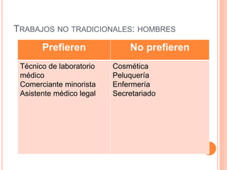 TRABAJOS NO TRADICIONALES: HOMBRES
Prefieren No prefieren
Técnico de laboratorio
médico
Comerciante minorista
Asistente médico legal
Cosmética
Peluquería
Enfermería
Secretariado
 